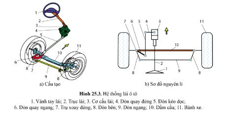 Quan sát hình 25.3 và nêu tên các chi tiết của hệ thống lái. Cụm chi tiết cơ cấu lái (3) có nhiệm vụ gì?