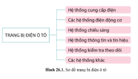 Quan sát hình 26.1 và cho biết những hệ thống chính của trang bị điện ô tô.