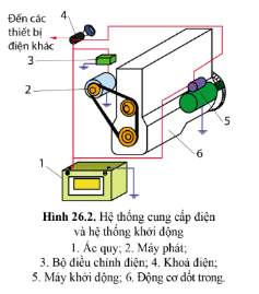 Quan sát hình 26.2 và cho biết hệ thống cung cấp điện gồm các bộ phận chính nào?