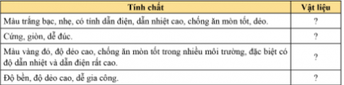 Hãy nêu tên các vật liệu cơ khí có các tính chất mô tả dưới đây: