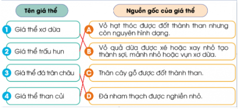 Hãy ghép tên với nguồn gốc của các loại giá thể trồng hoa, cây cảnh dưới đây cho phù hợp