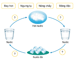 Câu hỏi và thảo luận: Vẽ sơ đồ sự chuyển thể của nước theo gợi ý sau. 