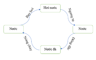 Câu hỏi và thảo luận: Vẽ sơ đồ sự chuyển thể của nước theo gợi ý sau. 