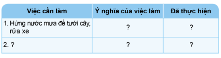 Lập danh sách những việc em cần làm để bảo vệ nguồn nước và sử dụng tiết kiệm nước theo gợi ý dưới đây. Khi thực hiện được việc làm nào, em hãy đánh dấu (X) vào cột “Đã thực hiện”.