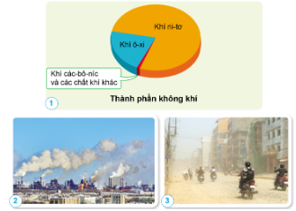 Quan sát: Dựa vào các hình dưới đây cho biết: - Thành phần chính của không khí? - Ngoài các thành phần chính, trong không khí còn chứa những gì?