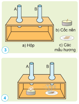 Chuẩn bị: Một chiếc hộp có nắp kéo trong suốt ở mặt trước, mặt trên có gắn hai ống A, B; một cốc nến; một đĩa sứ có vài màu hương (hình 3). - Tiến hành: Đặt cóc nến đang cháy dưới ống A và đĩa đựng các mẫu hương đang bốc khói dưới ống B (hình 4), rồi đóng nắp.