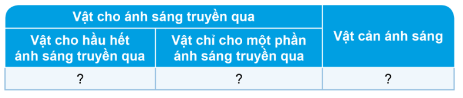 Tìm hiểu một số vật cho ánh sáng truyền qua và một số vật cản ánh sáng