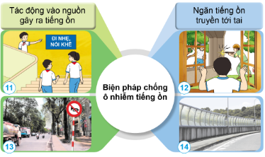 Quan sát: Nêu những biện pháp chống ô nhiễm tiếng ồn trong mỗi tình huống dưới đây.