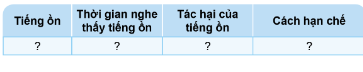 Tìm hiểu tiếng ồn thường gặp nơi em sống theo gợi ý sau.