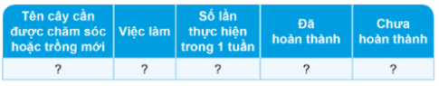 Thí nghiệm thực hành: Hãy lập một kế hoạch chăm sóc cây ở nhà hoặc ở trường em theo gợi ý sau. Thực hiện kế hoạch và tự đánh giá việc thực hiện của em. 