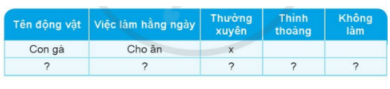 Khi gia đình có nuôi gia súc, gia cầm hoặc thú cưng,...chúng ta cần làm những việc gì để chăm sóc chúng? Nếu gia đình em có nuôi một trong các động vật đó, hãy tự đánh giá việc thực hiện các công việc đó của em theo gợi ý dưới đây.