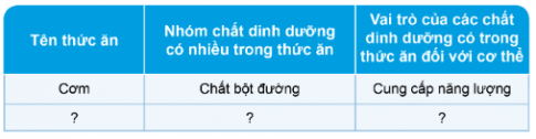  Kể tên các thức ăn mà em đã ăn ngày hôm qua. Hãy cho biết nhóm chất dinh dưỡng nào có nhiều trong mỗi thức ăn đó và vai trò của chúng đối với cơ thể theo gợi ý dưới đây.