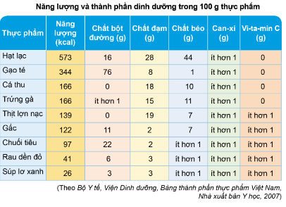 Nêu ví dụ về các thức ăn khác nhau thì cung cấp cho cơ thể năng lượng và các chất dinh dưỡng khác nhau.