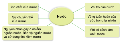 Giới thiệu về nước theo sơ đồ gợi ý dưới đây