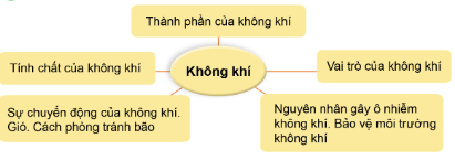 Giới thiệu về không khí theo sơ đồ gợi ý dưới đây