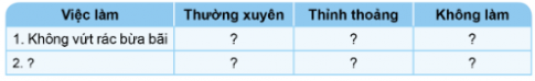 Tự đánh giá về việc bảo vệ môi trường nước, môi trường không khí theo gợi ý dưới đây.