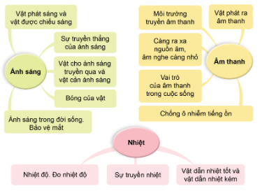 Lựa chọn một trong các nội dung về ánh sáng, âm thanh hoặc nhiệt. Chuẩn bị thông tin (có thể dựa vào sơ đồ gợi ý dưới đây) và chia sẻ với các bạn.