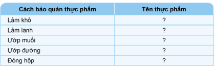 Nêu tên một số thực phẩm được bảo quản bằng những cách dưới đây: