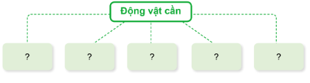 Hãy hoàn thành sơ đồ "Các yếu tố cần cho động vật sống và phát triển" theo gợi ý dưới đây: