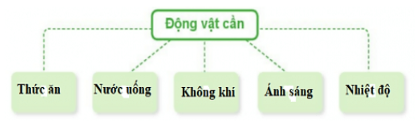 Hãy hoàn thành sơ đồ "Các yếu tố cần cho động vật sống và phát triển" theo gợi ý dưới đây: