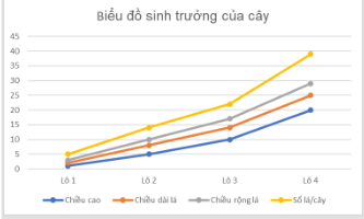 Nhận xét trạng thái của lá cây ở các lô thí nghiệm Vẽ biểu đồ sinh trưởng của cây (theo từng chỉ tiêu chiều cao cây, chiều dài và chiều rộng lá, số lá/cây)