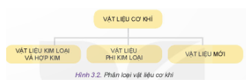 Em hãy cho biết các vật liệu ở Hình 3.1 thuộc vào nhóm vật liệu nào trên Hình 3.2