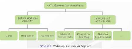 Quan sát Hình 4.1 và dựa vào Hình 4.2, em hãy cho biết những sản phẩm trên Hình 4.1 thuộc nhóm nào trong hai nhóm vật liệu: sắt và hợp kim của sắt; kim loại và hợp kim màu