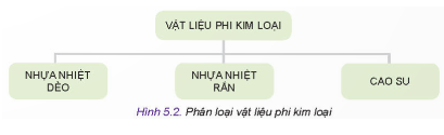 Quan sát Hình 5.2 em hãy cho biết vật liệu phi kim loại được chia làm mấy loại. Đó là những loại nào?