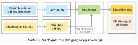 Quan sát Hình 8.2 và cho biết trước khi rót vật liệu lỏng vào khuôn đúc cần có các bước nào để xử lí vật liệu và khuôn?