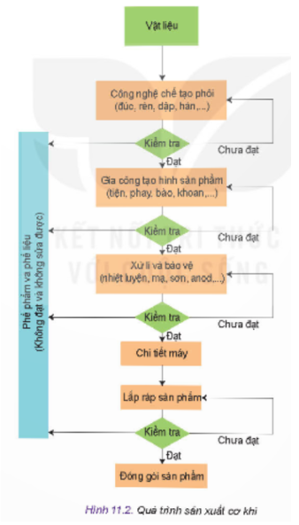 Em hãy sắp xếp các ảnh trong Hình 11.1 theo các bước tương ứng trong sơ đồ Hình 11.2.