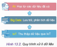 Dựa vào Hình 13.2, hãy liên hệ và lấy ví dụ ứng dụng trong đời sống sử dụng quy trình đó.