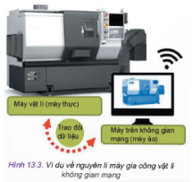 Quan sát Hình 13.3 và mô tả hoạt động của máy gia công vật lí mạng.