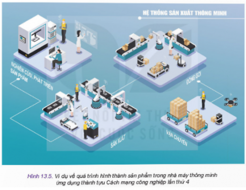 Qua các kiến thức đã học, tự tìm hiểu và tham khảo Hình 13.5, hãy mô tả quá trình mua hàng gồm: đặt hàng, theo dõi tình trạng sản xuất, theo dõi quá trình di chuyển sản phẩm, nhận sản phẩm có sử dụng các thành tựu của Cách mạng công nghiệp 4.0. Em hãy phân tích ưu điểm của việc ứng dụng thành tựu của cuộc Cách mạng công nghiệp lần thứ 4 vào quá trình này.