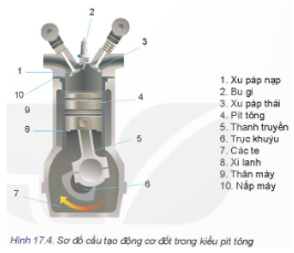 Quan sát Hình 17.4 và cho biết: Theo chiều chuyển động quay của trục khuỷu (6), pít tông (4) đang dịch chuyển như thế nào?