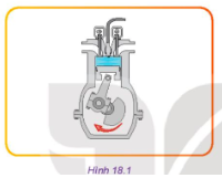 Em hãy quan sát Hình 18.1 và cho biết nếu trục khuỷu quay theo chiều mũi tên, pít tông sẽ chuyển động lên trên hay xuống dưới: thể tích, nhiệt độ và áp suất phía trên đỉnh pít tông (phần tô màu xanh) thay đổi như thế nào?