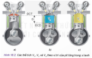 Quan sát Hình 18.2 và cho biết hình nào có đỉnh pít tông xa tâm trục khuỷu nhất và hình nào có đỉnh pít tông gân tâm trục khuỷu nhất?