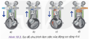 Đọc nội dung mô tả về các kì, quan sát Hình 18.3 và đặt tên các hình a, b, c, d tương ứng với các kì nạp, nén, nổ, thải.