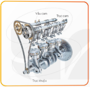 Nhận biết chi tiết xu páp trên Hình 19.1. Xu páp đóng, mở được thực hiện như thế nào?