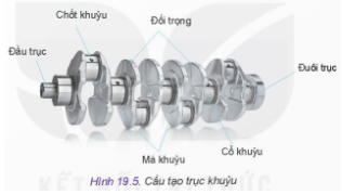 Quan sát và cho biết trục khuỷu trên Hình 19.5 dùng cho động cơ có bao nhiêu xi lanh? Nêu nhận xét về vị trí giữa các cổ khuỷu với chốt khuỷu.