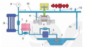 Quan sát Hình 20.2 và thực hiện các nhiệm vụ: Gọi tên các chi tiết, bộ phận từ (1) đến (14). Dầu bôi trơn được đưa đến bề mặt của những chi tiết nào? Bộ phận nào có chức năng làm sạch dầu, bộ phận nào làm mát dầu?