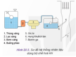  Quan sát Hình 20.5 và cho biết: Đặc điểm của họng khuyếch tán. Bộ phận, chi tiết nào giữ cho lượng xăng trong buồng phao luôn ở mức không đổi? Nếu thùng xăng đặt ở vị trí thấp hơn buồng phao thì có ảnh hưởng tới hoạt động của động cơ không? Ảnh hưởng như thế nào?