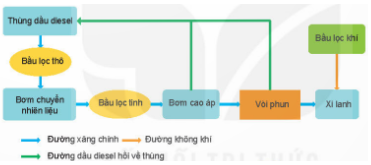 Quan sát Hình 20.7 và cho biết các bầu lọc trên hệ thống có thể hoán đổi vị trí được không?