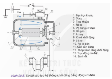 Quan sát Hình 20.8 và cho biết tại sao lò xo số (9) lại đẩy được lõi thép của rơ le điện (10) sang phải ( vị trí ban đầu) khi khóa khởi động (8) tắt và động cơ đốt trong làm việc.