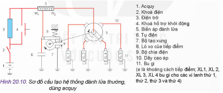 Quan sát Hình 20.10 và cho biết lò xo (8) trong hệ thống có nhiệm vụ gì? Nếu không có lò xo (8) thì hệ thống có làm việc được không?