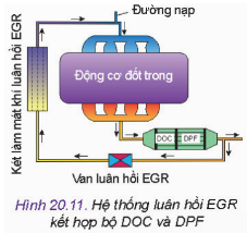  Quan sát Hình 20.11 em hãy cho biết nhiệm vụ của van luân hồi EGR trong hệ thống luân hồi khí thải EGR