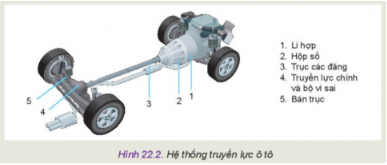 Hãy quan sát Hình 22.2 và cho biết mômen chủ động từ động cơ được truyền đến các bánh xe sau thông qua những bộ phận nào. Tác động vào bộ phận nào để có thể ngắt mô men chủ động truyền đến bánh xe đó?