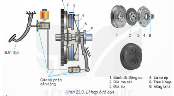 Hãy đọc mục 1, quan sát Hình 22.3 và cho biết: Nhiệm vụ và các bộ phận chính của li hợp ô tô. Nguyên lí nào được sử dụng để nối và ngắt động cơ với hộp số? Hình dạng và vai trò của lò xo ép