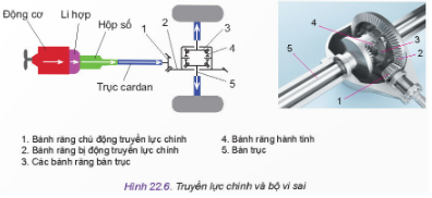 Hãy đọc mục 3 và cho biết chức năng của truyền lực chính và bộ vi sai. Hãy quan sát Hình 22.6 và cho biết các chi tiết chính của truyền lực chính và bộ vi sai