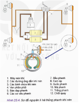 Hãy quan sát sơ đồ Hình 25.4 và cho biết: Má phanh ép vào trống phanh dưới tác dụng của lực nào?