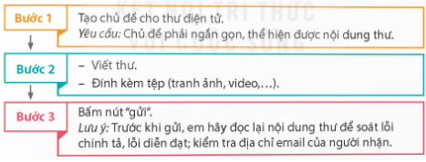 Trao đổi với bạn về cách viết thư điện tử và gửi tệp đính kèm.